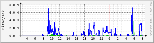 Sustu klukkustundir Graph