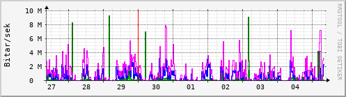 Sustu dagar Graph