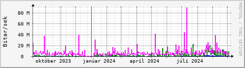 Undanfari r Graph