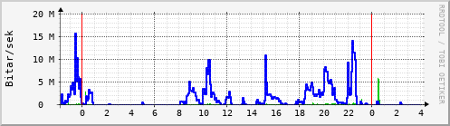 Sustu klukkustundir Graph