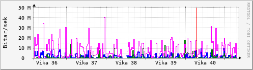 Sustu vikur Graph