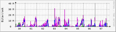 Sustu dagar Graph