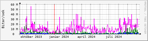 Undanfari r Graph