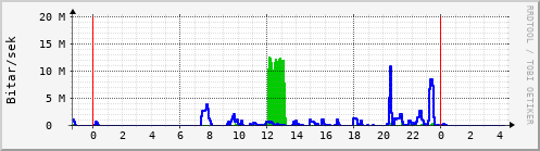 Sustu klukkustundir Graph