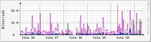 Sustu vikur Graph