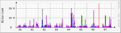 Sustu dagar Graph