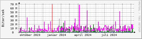 Undanfari r Graph