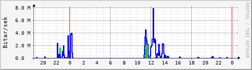 Sustu klukkustundir Graph