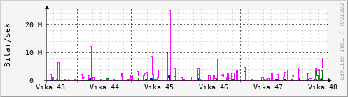 Sustu vikur Graph