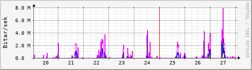 Sustu dagar Graph