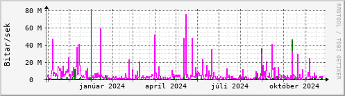 Undanfari r Graph