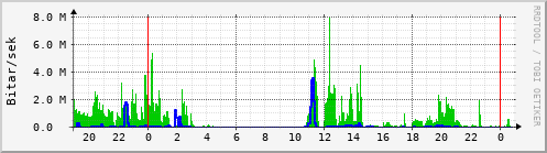 Sustu klukkustundir Graph