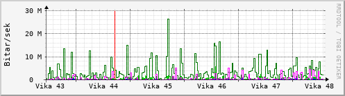 Sustu vikur Graph