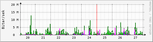 Sustu dagar Graph