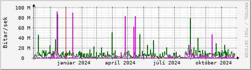 Undanfari r Graph