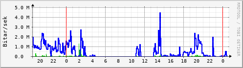 Sustu klukkustundir Graph