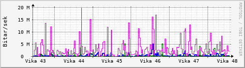 Sustu vikur Graph