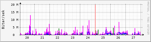 Sustu dagar Graph