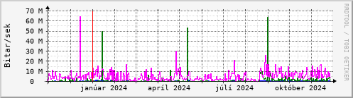 Undanfari r Graph