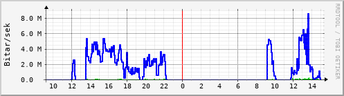 Sustu klukkustundir Graph