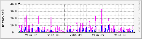 Sustu vikur Graph