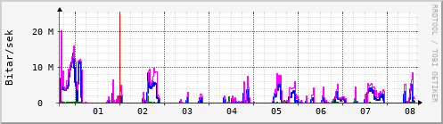 Sustu dagar Graph