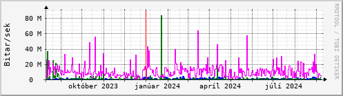 Undanfari r Graph