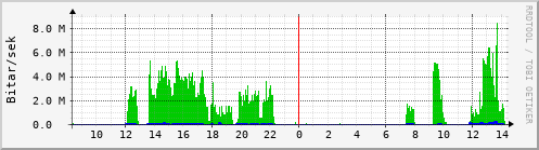 Sustu klukkustundir Graph