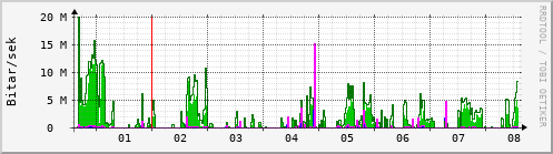 Sustu dagar Graph