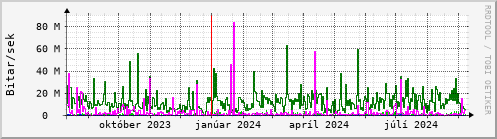 Undanfari r Graph