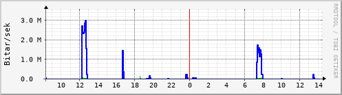 Sustu klukkustundir Graph