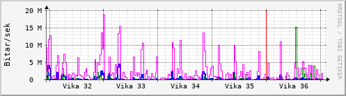 Sustu vikur Graph