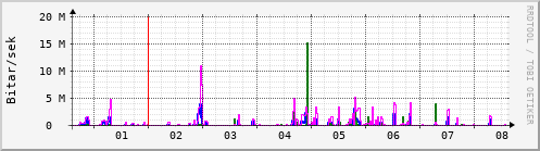 Sustu dagar Graph