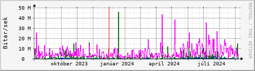 Undanfari r Graph