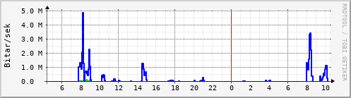 Sustu klukkustundir Graph