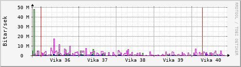 Sustu vikur Graph