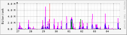 Sustu dagar Graph