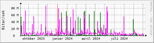 Undanfari r Graph