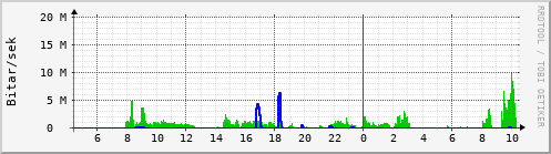 Sustu klukkustundir Graph