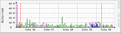 Sustu vikur Graph