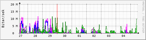 Sustu dagar Graph