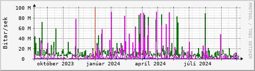 Undanfari r Graph