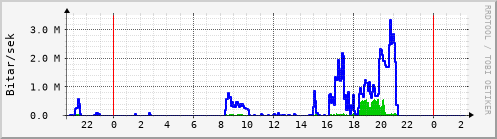 Sustu klukkustundir Graph