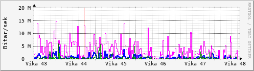 Sustu vikur Graph