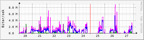 Sustu dagar Graph