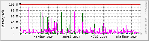 Undanfari r Graph