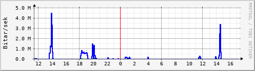 Sustu klukkustundir Graph