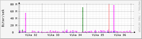 Sustu vikur Graph