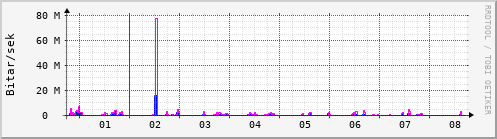 Sustu dagar Graph