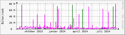 Undanfari r Graph